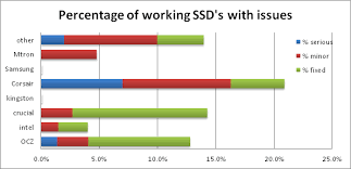 Ssd Reliability Statistics Hardware