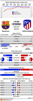 Barcelona host leaders atletico madrid on a pivotal weekend in the la liga title race as real madrid play sevilla. Barcelona Vs Atletico Madrid 04 03 2018 Infos Wettquoten Infografik
