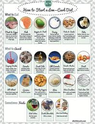 low carb shopping list and pantry guidelines