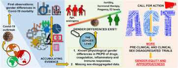Sex Tailored Pharmacology And Covid 19 Next Steps Towards Appropriateness And Health Equity Sciencedirect