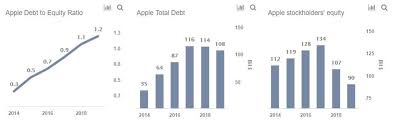 A Closer Look At Apple S Debt Changing Capital Structure