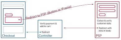 Payment initiation service providers are regulated under the psd2 which is a directive of the eu. Adding A Payment Service Provider