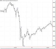 Eerie Line Chart Similarities Between 1929 And 2009 Afraid