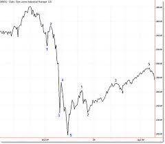 eerie line chart similarities between 1929 and 2009 phils