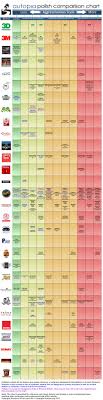 Updated Polish Comparison Chart Large Image Autodetailing