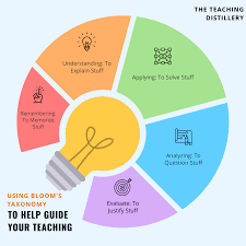 Image result for bloom's taxonomy of learning