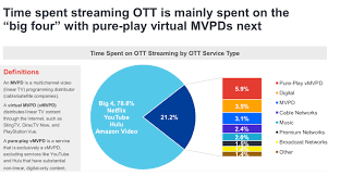 Why should i use tv everywhere (tve)? Nearly 80 Of Ott Streaming With Netflix Hulu Amazon Youtube The Streamable