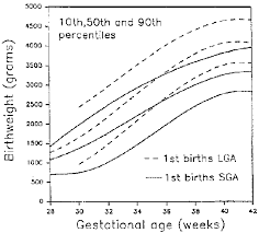 Causes And Consequences Of Intrauterine Growth Retardation