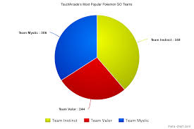 Team Instinct Is Toucharcades Most Popular Faction In