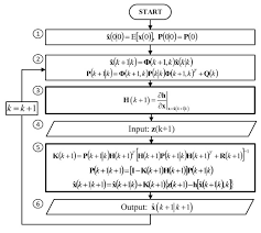 Sensors Free Full Text Extended Kalman Filter With Reduced Computational Demands For Systems With Non Linear Measurement Models Html