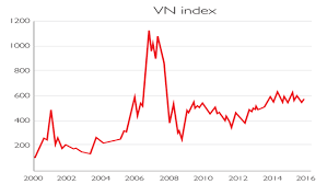 Vietnam vn index and qatar dsm 20 index tech charts, vnindex index charts and quotes tradingview, the markets in 79 charts mechelany advisors, competent vietnam stock market index chart 2019, vnindex for hose vnindex by lenam59 tradingview. Vietnam A Good Bet For The Long Term Moneyweek