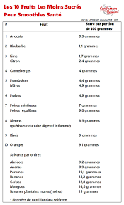 Les 10 Fruits Les Moins Sucres Pour Smoothies La Confession Du Gourmet Food And Drink