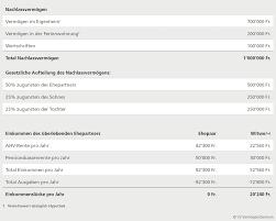 Bei einem amtlichen verwahrten testament dauert es etwa einen monat. Ist Ihr Vermogen Nachlassfahig L Erbrecht Vz Vermogenszentrum Unabhangige Vermogensverwaltung Finanzberatung Und Pensionierungsplanung