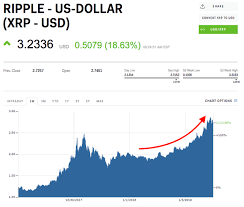 Ath (all time high) price recorded in our base is $3.32 (3 year 4 month ago), for the previous 52 weeks lowest and highest price for xrp was $0.1715493 and $1.95. Ripple Xrp Hits All Time High As Rumors About Co Founder S Wealth Fly