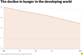 The Amazing Decline Of Global Hunger In One Chart Vox