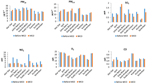 Check spelling or type a new query. Air Pollution Impacts From Covid 19 Pandemic Control Strategies In Malaysia Scienceopen