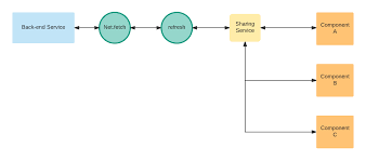 Angular 2 And Observables Data Sharing In A Multi View