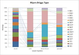 Intp Things Mbti Statistics