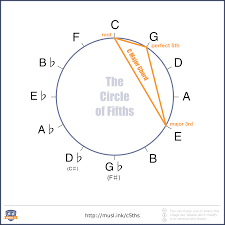 The Ultimate Guide To The Circle Of Fifths Musical U