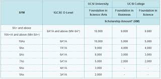 G a dang scholarship 2017 with 20 over years of significant transformation and growth, gadang is recognized as one of the leading eng. 10 Scholarships You Can Apply For With Your Spm 2017 Results