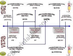 verb tenses timeline esl worksheet by karima mostafa