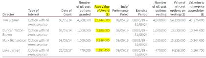 In this way, they'll be able to understand if they're under, over, or just right in paying. Understanding Esops 2 How Ocado Magically Palmed 63 6 Mio Gbp Of Expenses Valuesque