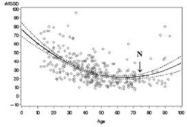 Hrv And Long Life Whats The Connection