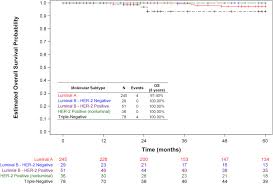 These genes normally keep cells from growing out of. Characteristics And Prognosis Of Stage I Iii Breast Cancer Subtypes In Brazil The Amazona Retrospective Cohort Study The Breast