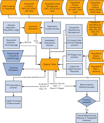 Understanding The Purchase Order Sourcing Business Process