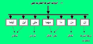 ما هي أدوات الربط حروف عربي