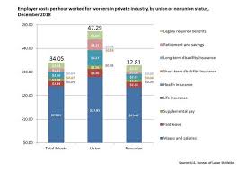 What Is The Cost Of Unions Adams Nash Haskell And Sheridan