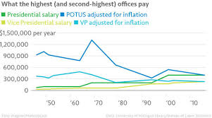 Chart Of The Day Presidential Pay Wuwm
