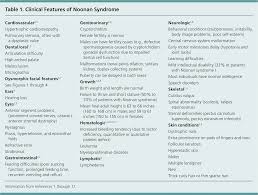 Noonan Syndrome American Family Physician