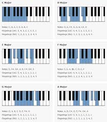 Free piano lessons and printable scale charts for beginners. Piano Major Scales Arpeggios Reason E Lo