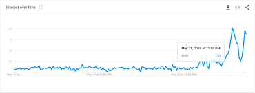 Information about the requirements for the new hong kong bn(o) visa. Spike In Google Searches For Immigration Bno Passport And Vpn After Beijing Said It Will Discuss A National Security Law For Hong Kong Coconuts Hong Kong