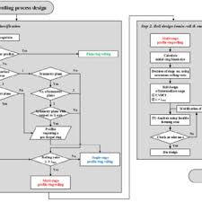 Flow Chart Of Process Design For Ring Rolling Download