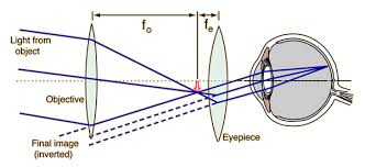 refractive telescopes