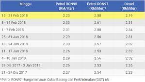 Harga kontrak minyak dunia pagi ini (6/11) menuju penurunan mingguan. Harga Minyak Mingguan Terkini Petrol Dan Diesel Dari 15 21 Feb 2018