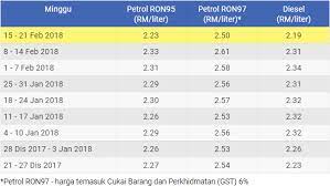 Harga minyak minggu ini 12 disember hingga 18 disember 2020. Harga Minyak Mingguan Terkini Petrol Dan Diesel Dari 15 21 Feb 2018 Mukah Pages Media Marketing Make Easy With 24 7 Auto Post System Find Out How It Was Done
