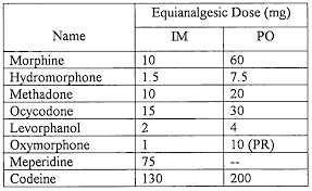 Oxycodone Morphine Equivalent Chart