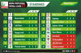 Columns 1, x and 2 serve for average/biggest npfl betting odds offered on home team to win, draw and away team to win the npfl match. After Kano Pillars Defeat Rivers United Yesterday See How The Npfl Table Looks Like Freekick Naija