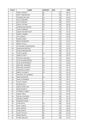 PLACE NAME GENDER AGE TIME 1 JOHN FIEDLER M 32 18:44 2 MATT ANDERSON M 20  19:11 3 THOMAS REEVES M 58 19:30 4 ALEX VERDONI M