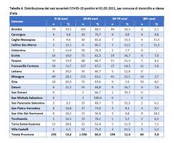 Check spelling or type a new query. Covid 19 Nuovo Dettagliato Report Della Asl Di Brindisi L Incidenza Maggiore Del Virus Si Registra A Torre Santa Susanna