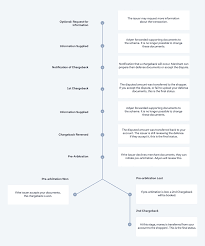 Typically, it takes paypal 30 days to process a chargeback, but the buyer's credit card company can take up to 75 additional days to resolve the issue and make a. Diners Discover Chargebacks Adyen Docs