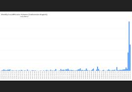 Jadi, istilahnya bukan broker, tetapi exchange, sebagai marketplace yang mempertemukan pedagang untuk jual beli, transfer dan simpanan aset kripto. Chart Bitcoin Indonesia Crian