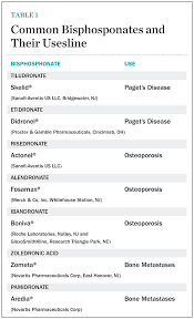 Image result for Bisphosphonates