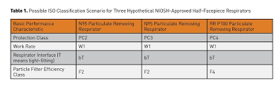 new respirator certifications