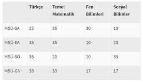 Sınavdan sonrası adaylara tercih yapmaları için verilen süre 26 haziran'da doldu. Msu Sinav Sonuclari Ne Zaman Aciklanacak Bursada Bugun Bursa Bursa Haber Bursa Haberi Bursa Haberleri Bursa