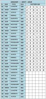 Kerala Lottery 2018 Chart