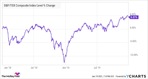 Indicators of a stock market crash. Could The 2021 Stock Market Crash Come As Early As Next Month The Motley Fool Canada